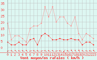 Courbe de la force du vent pour Ble - Binningen (Sw)