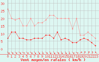 Courbe de la force du vent pour Ble - Binningen (Sw)