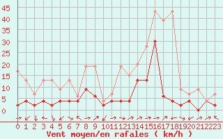 Courbe de la force du vent pour Sion (Sw)