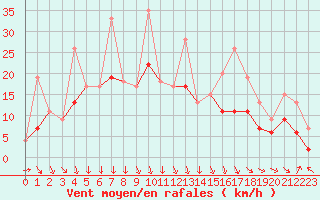 Courbe de la force du vent pour Ble / Mulhouse (68)