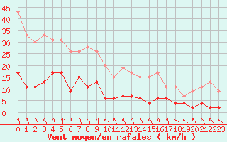 Courbe de la force du vent pour Port-en-Bessin (14)