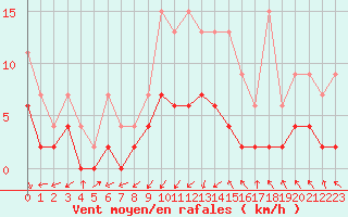 Courbe de la force du vent pour Aadorf / Tnikon