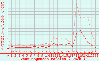 Courbe de la force du vent pour Aigle (Sw)