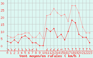 Courbe de la force du vent pour Nmes - Courbessac (30)