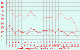 Courbe de la force du vent pour Cabris (13)