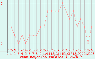 Courbe de la force du vent pour Quimperl (29)