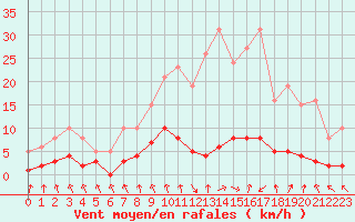 Courbe de la force du vent pour Les Pennes-Mirabeau (13)