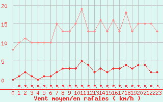 Courbe de la force du vent pour Bziers-Centre (34)