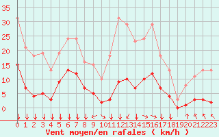 Courbe de la force du vent pour Sausseuzemare-en-Caux (76)