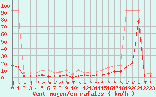 Courbe de la force du vent pour Fiscaglia Migliarino (It)