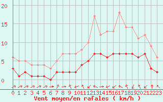 Courbe de la force du vent pour Biache-Saint-Vaast (62)