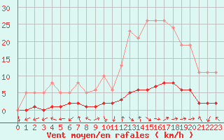 Courbe de la force du vent pour San Chierlo (It)