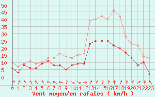 Courbe de la force du vent pour Marignane (13)