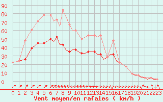 Courbe de la force du vent pour Bournemouth (UK)