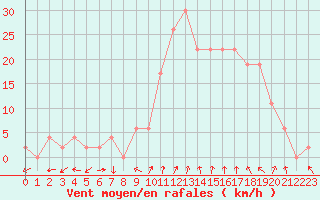 Courbe de la force du vent pour Trento