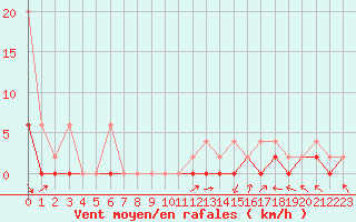 Courbe de la force du vent pour Meiringen