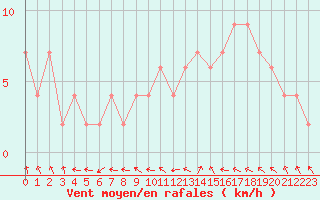 Courbe de la force du vent pour Teruel