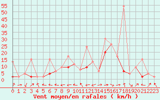 Courbe de la force du vent pour Karabk Kapullu