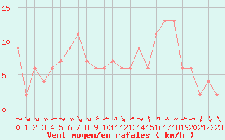 Courbe de la force du vent pour Soria (Esp)