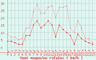 Courbe de la force du vent pour Goettingen