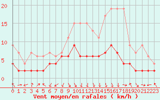 Courbe de la force du vent pour Mosen