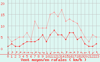 Courbe de la force du vent pour Charleville-Mzires (08)