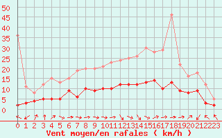 Courbe de la force du vent pour Le Mans (72)