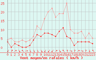 Courbe de la force du vent pour Bad Hersfeld