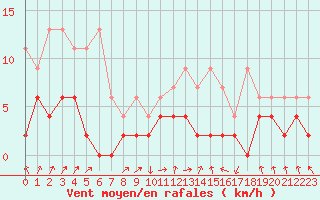 Courbe de la force du vent pour Berne Liebefeld (Sw)
