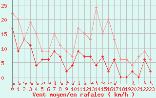 Courbe de la force du vent pour Rodez (12)