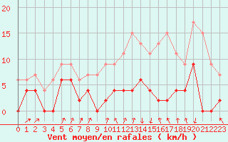 Courbe de la force du vent pour Vichy (03)