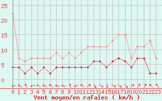 Courbe de la force du vent pour Ble - Binningen (Sw)