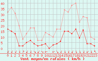 Courbe de la force du vent pour Bagnres-de-Luchon (31)