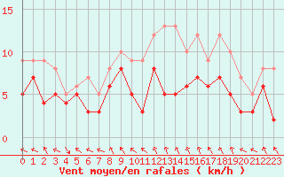 Courbe de la force du vent pour Toussus-le-Noble (78)