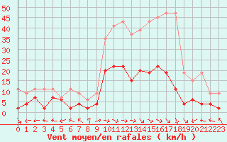 Courbe de la force du vent pour Schiers
