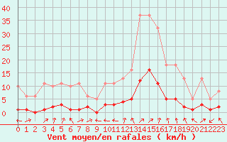 Courbe de la force du vent pour Rmering-ls-Puttelange (57)