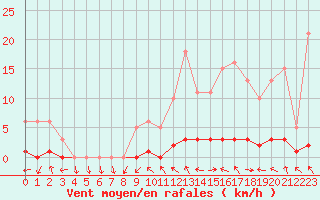 Courbe de la force du vent pour La Lande-sur-Eure (61)