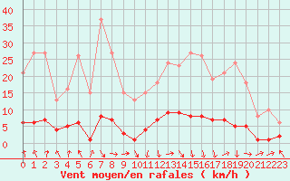 Courbe de la force du vent pour Recoubeau (26)