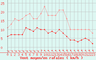 Courbe de la force du vent pour Sorcy-Bauthmont (08)