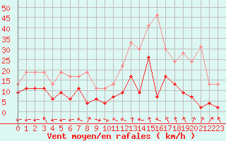 Courbe de la force du vent pour Mende - Chabrits (48)