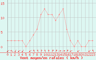 Courbe de la force du vent pour Caserta