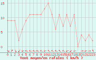 Courbe de la force du vent pour Toledo