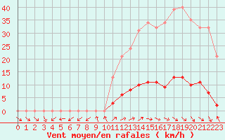 Courbe de la force du vent pour Pertuis - Grand Cros (84)