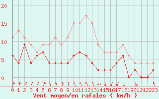 Courbe de la force du vent pour Vichy (03)