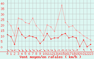 Courbe de la force du vent pour Saint-Girons (09)