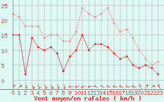 Courbe de la force du vent pour Alistro (2B)