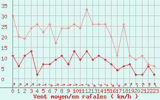 Courbe de la force du vent pour Ble - Binningen (Sw)