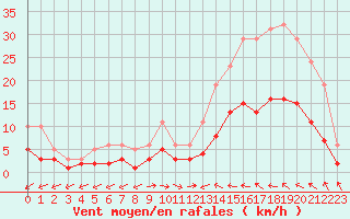 Courbe de la force du vent pour Cabestany (66)