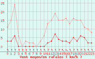 Courbe de la force du vent pour Besson - Chassignolles (03)