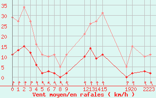 Courbe de la force du vent pour Besson - Chassignolles (03)